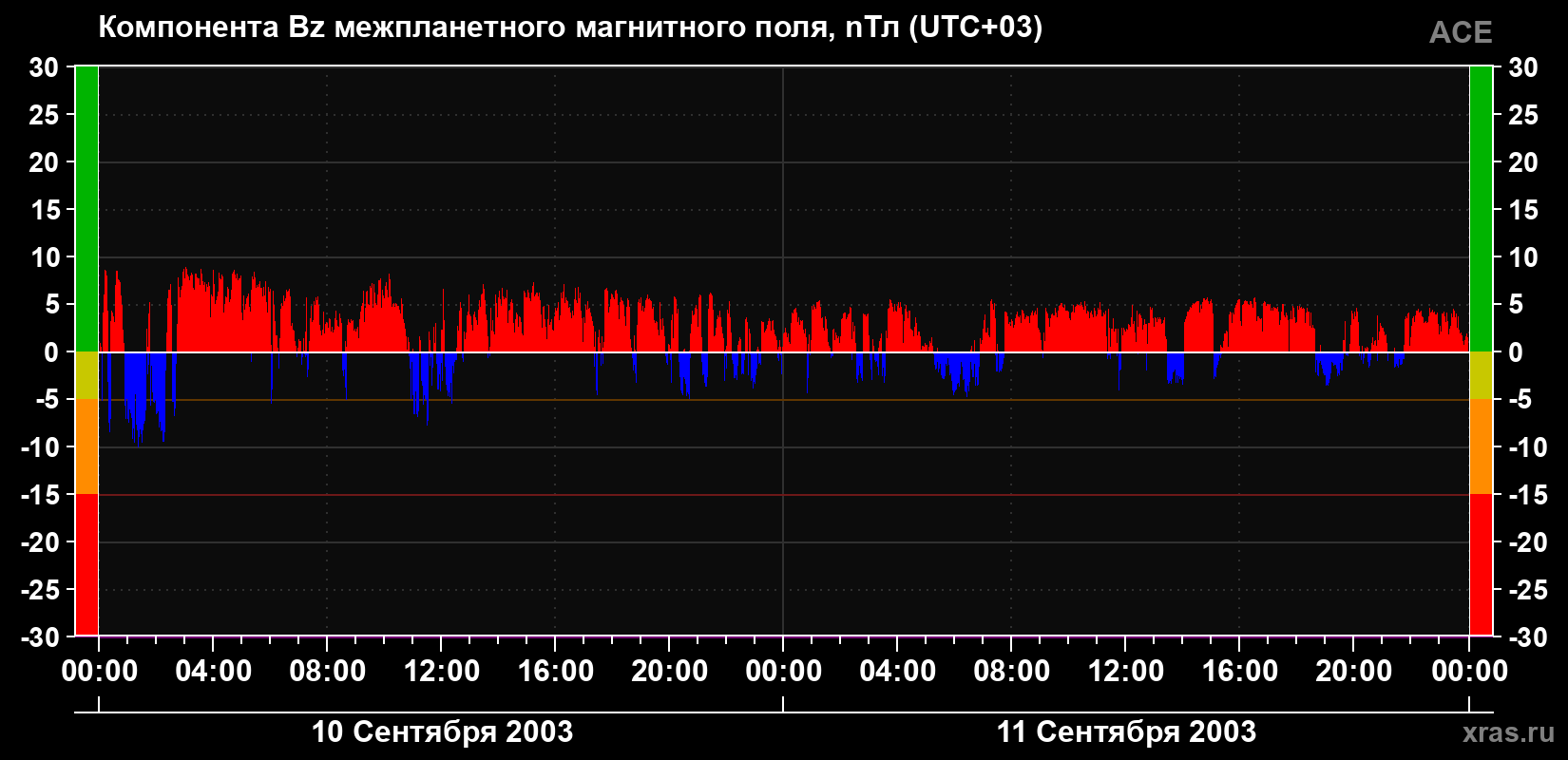 Компонента Bz магнитного поля солнечного ветра