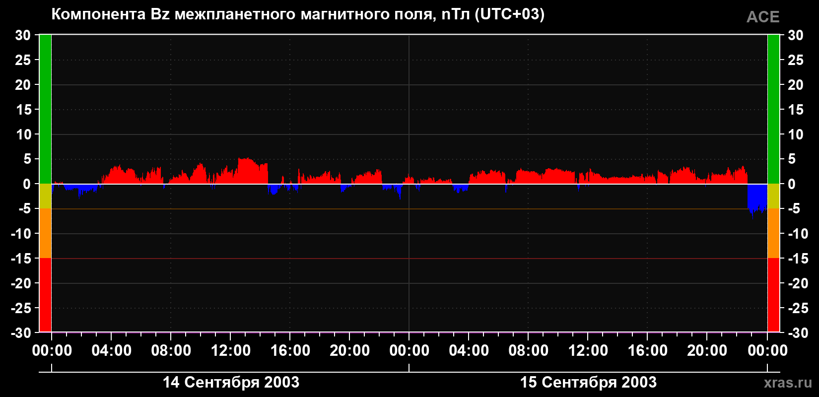 Компонента Bz магнитного поля солнечного ветра