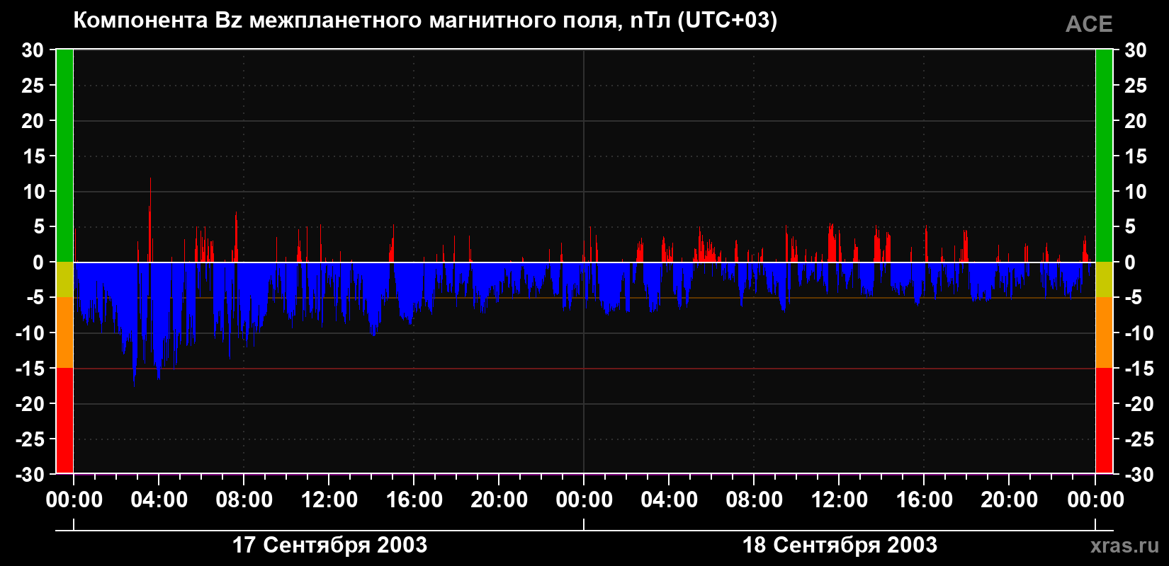 Компонента Bz магнитного поля солнечного ветра