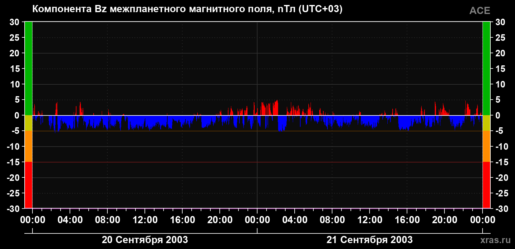 Компонента Bz магнитного поля солнечного ветра