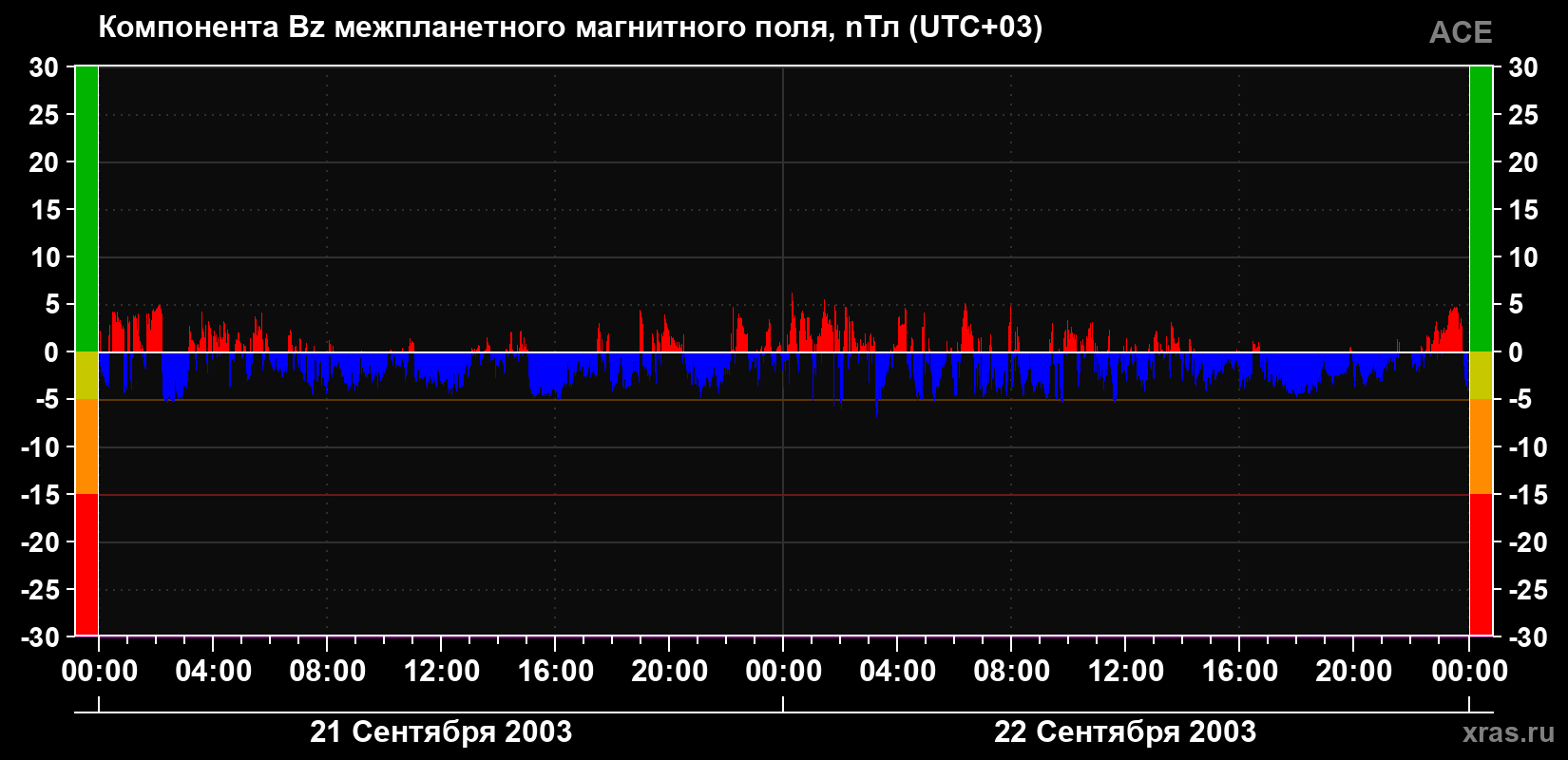 Компонента Bz магнитного поля солнечного ветра