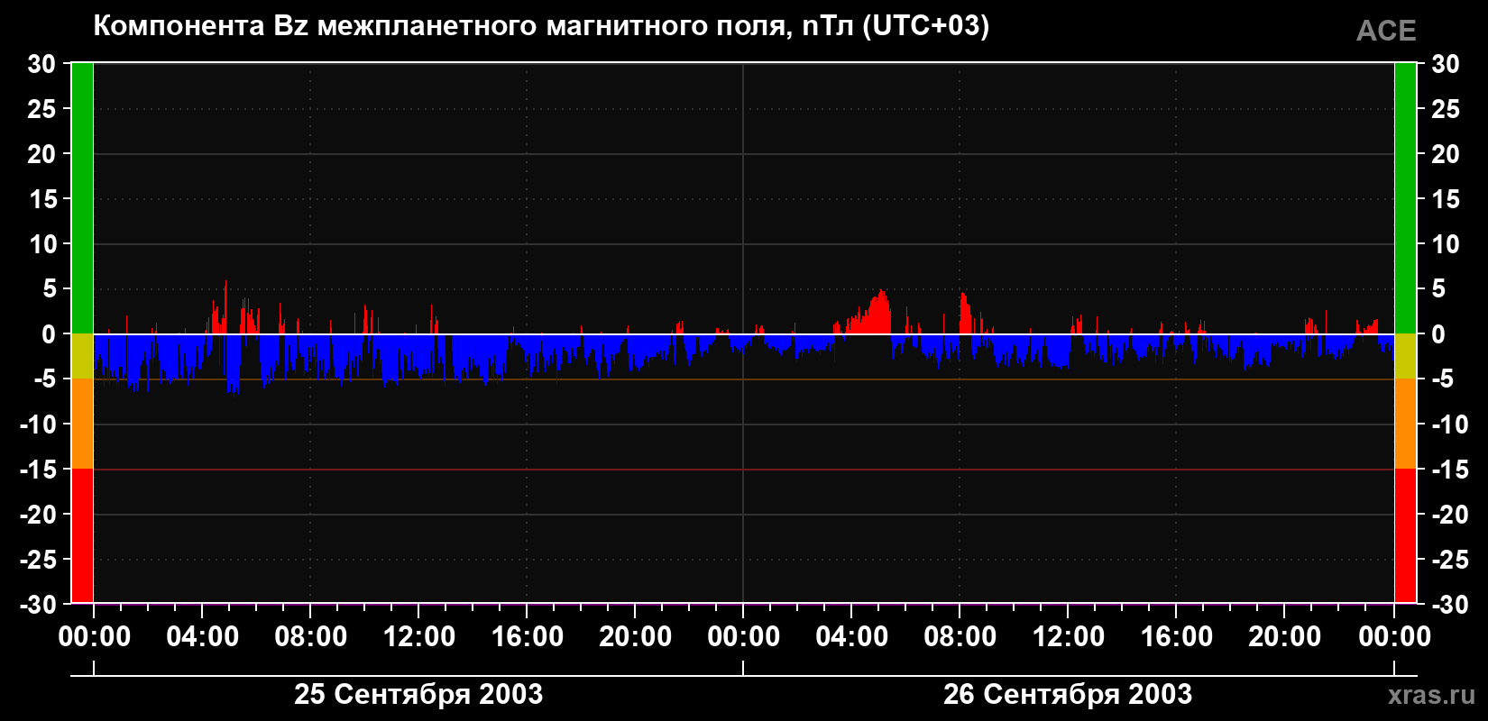 Компонента Bz магнитного поля солнечного ветра