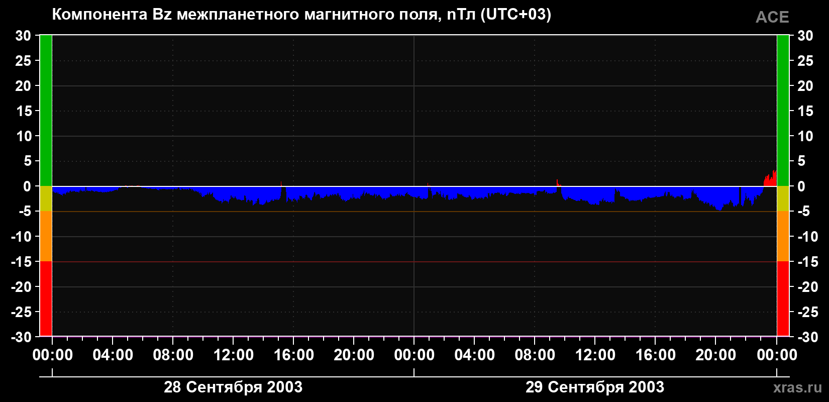 Компонента Bz магнитного поля солнечного ветра