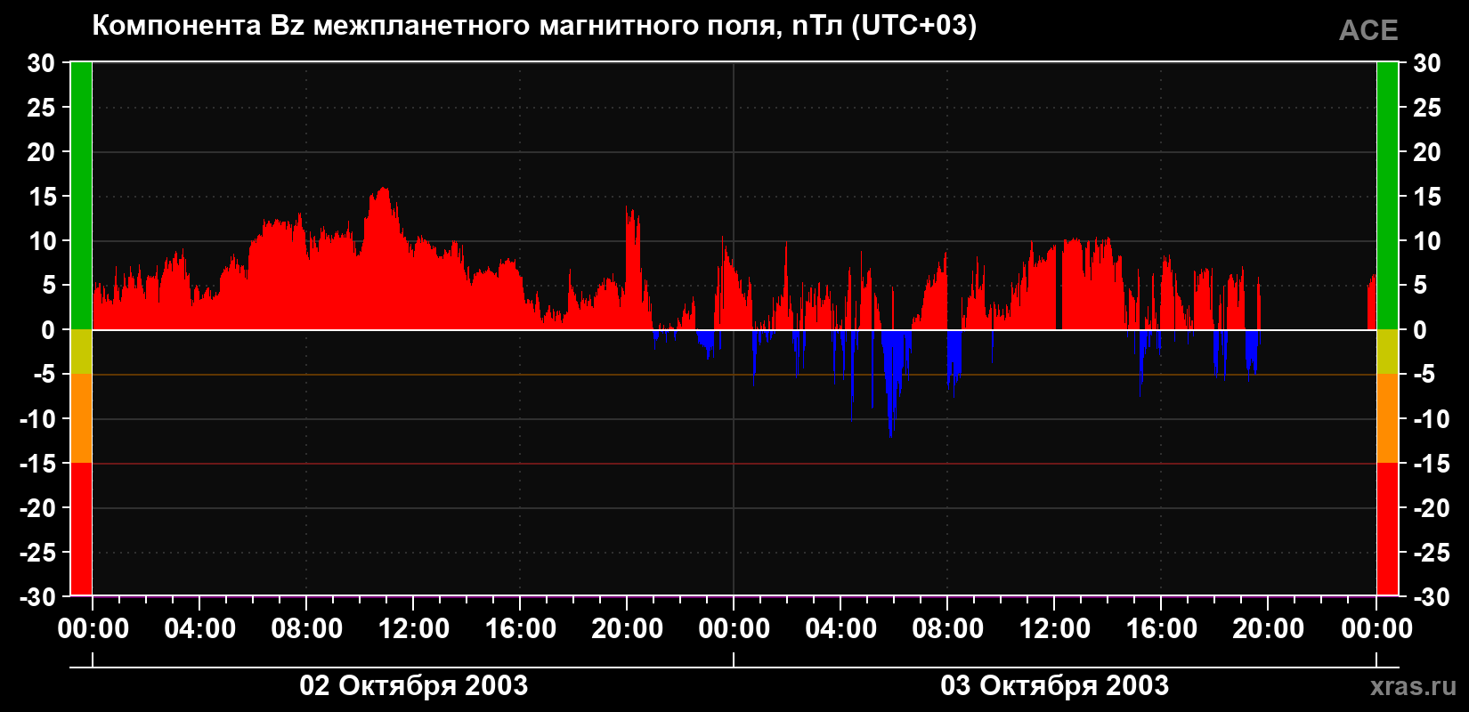 Компонента Bz магнитного поля солнечного ветра