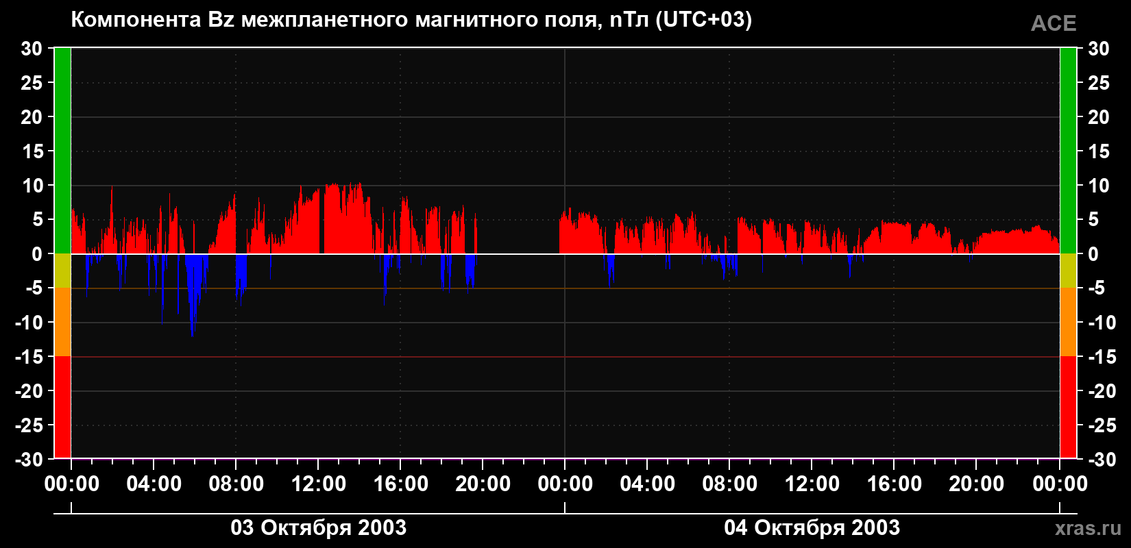 Компонента Bz магнитного поля солнечного ветра