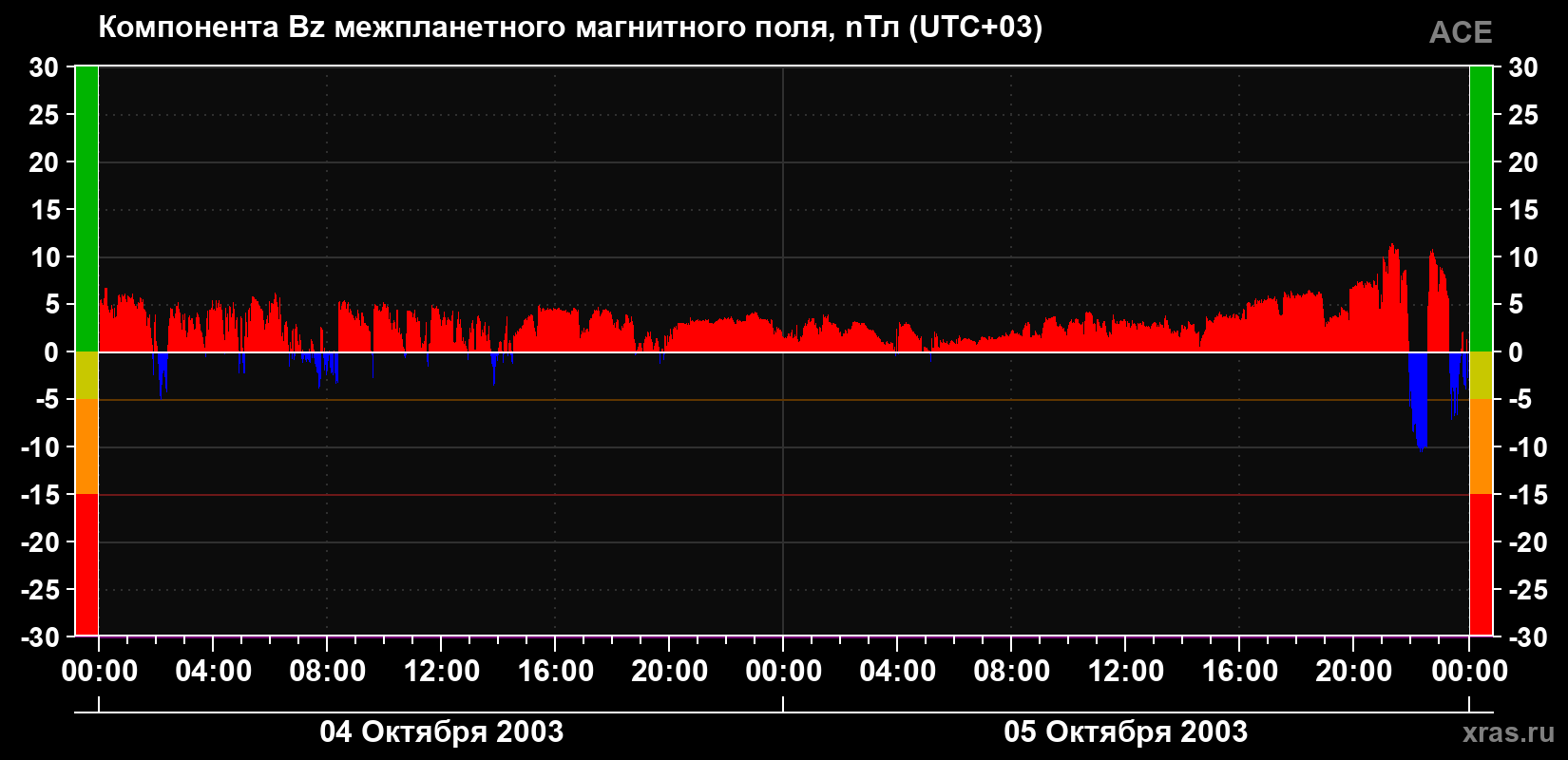 Компонента Bz магнитного поля солнечного ветра
