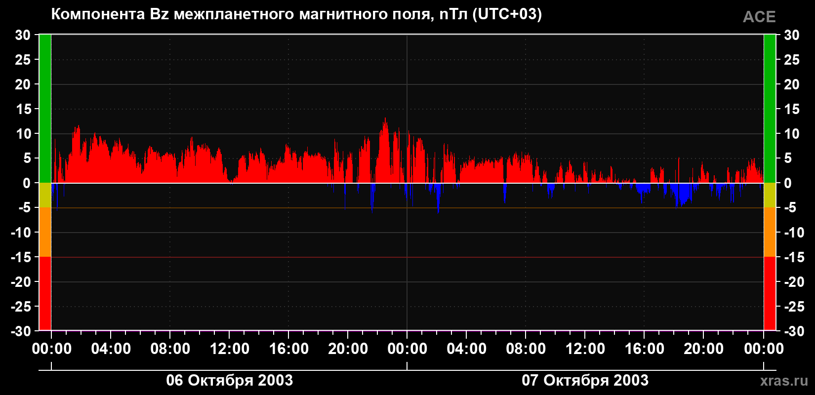 Компонента Bz магнитного поля солнечного ветра