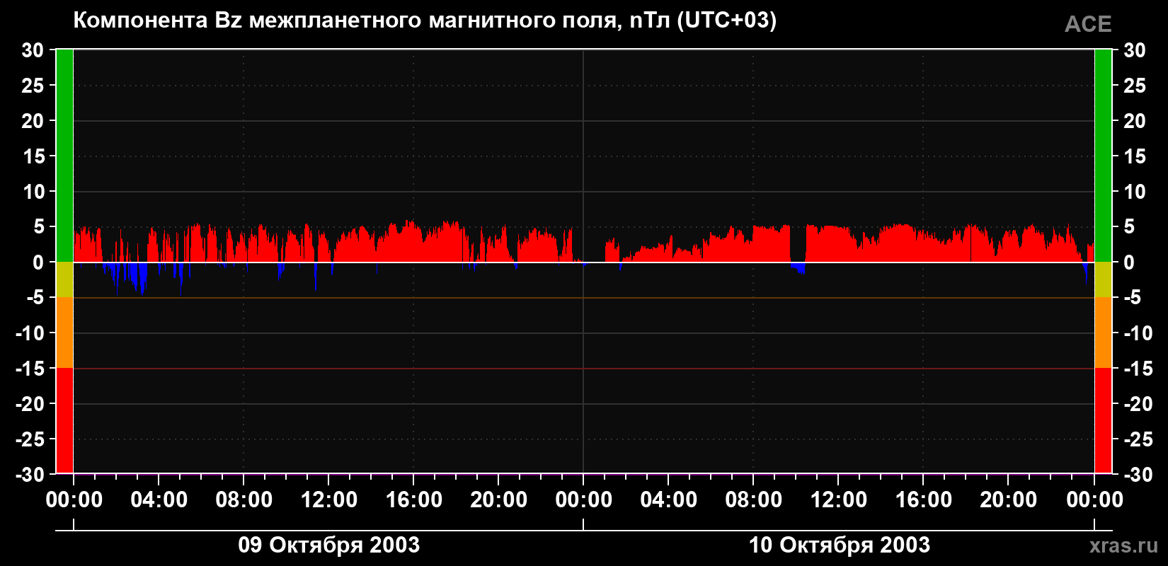 Компонента Bz магнитного поля солнечного ветра