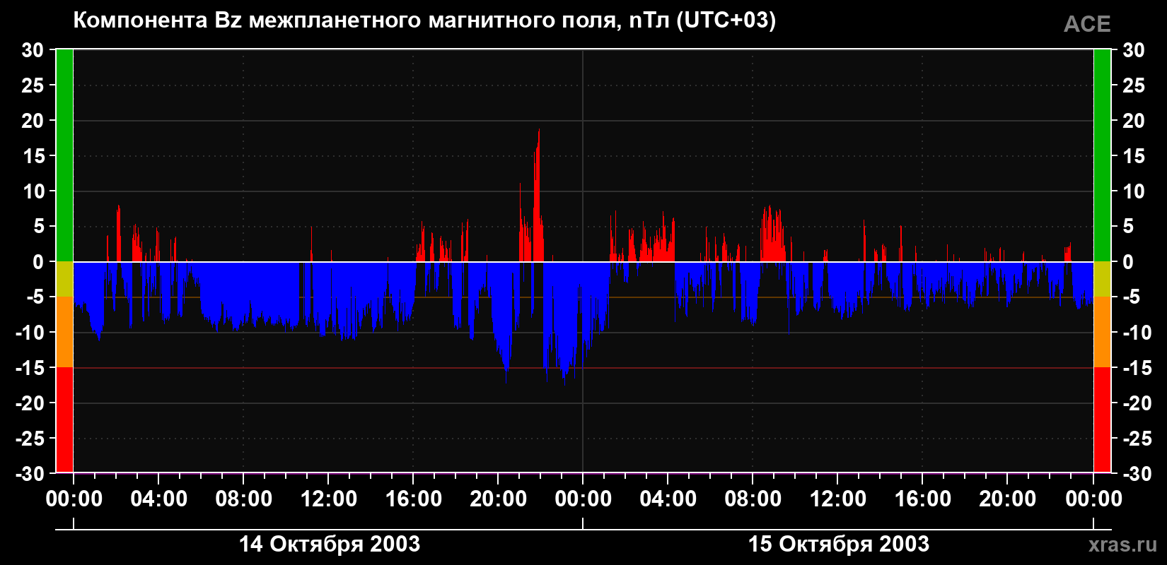 Компонента Bz магнитного поля солнечного ветра