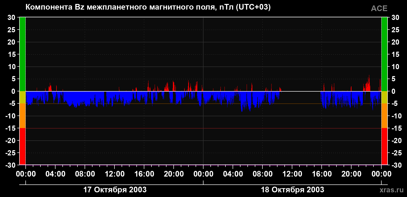 Компонента Bz магнитного поля солнечного ветра