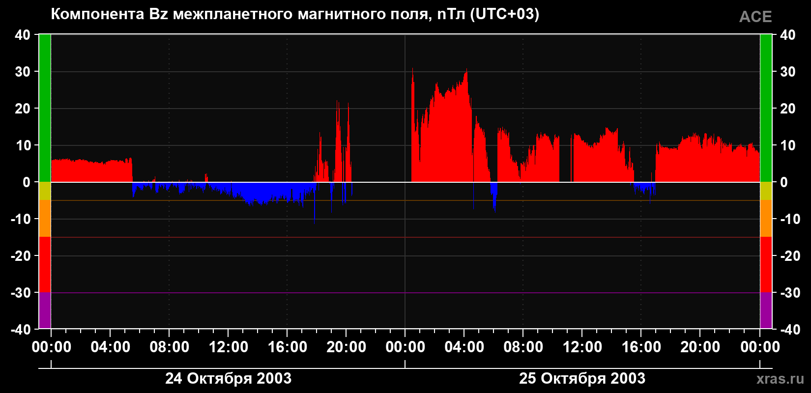 Компонента Bz магнитного поля солнечного ветра