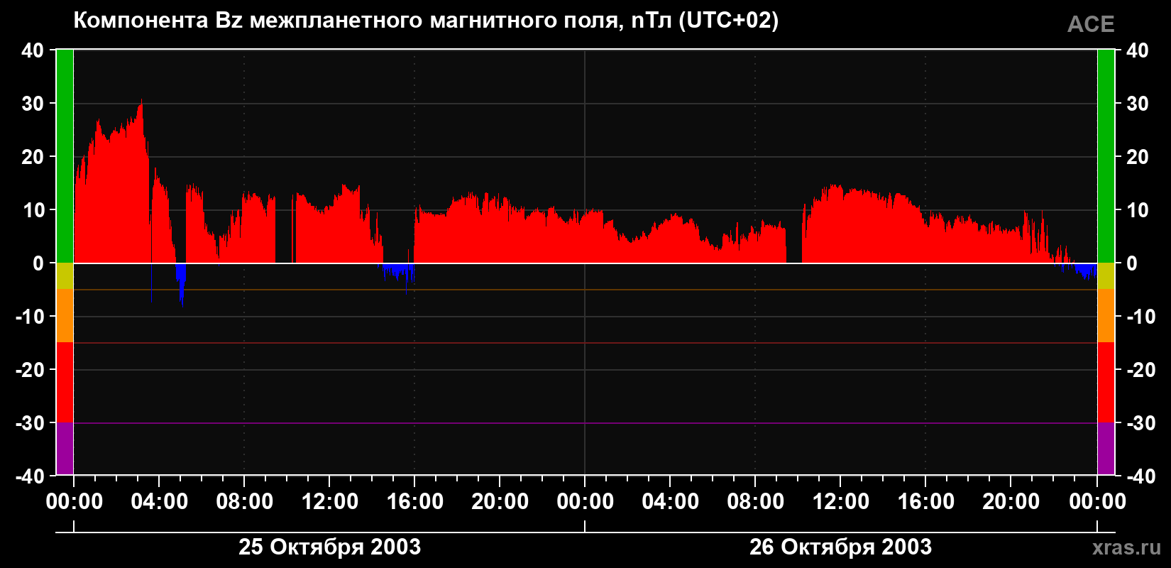 Компонента Bz магнитного поля солнечного ветра