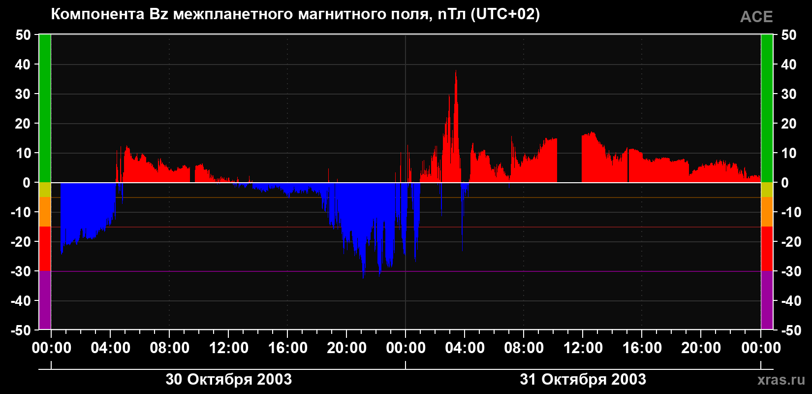 Компонента Bz магнитного поля солнечного ветра