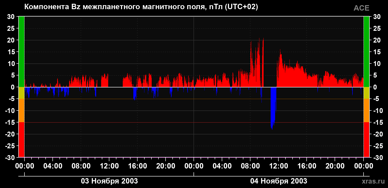 Компонента Bz магнитного поля солнечного ветра