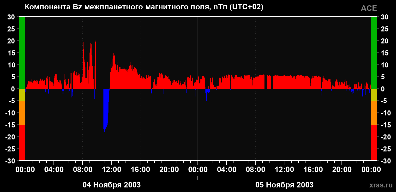 Компонента Bz магнитного поля солнечного ветра
