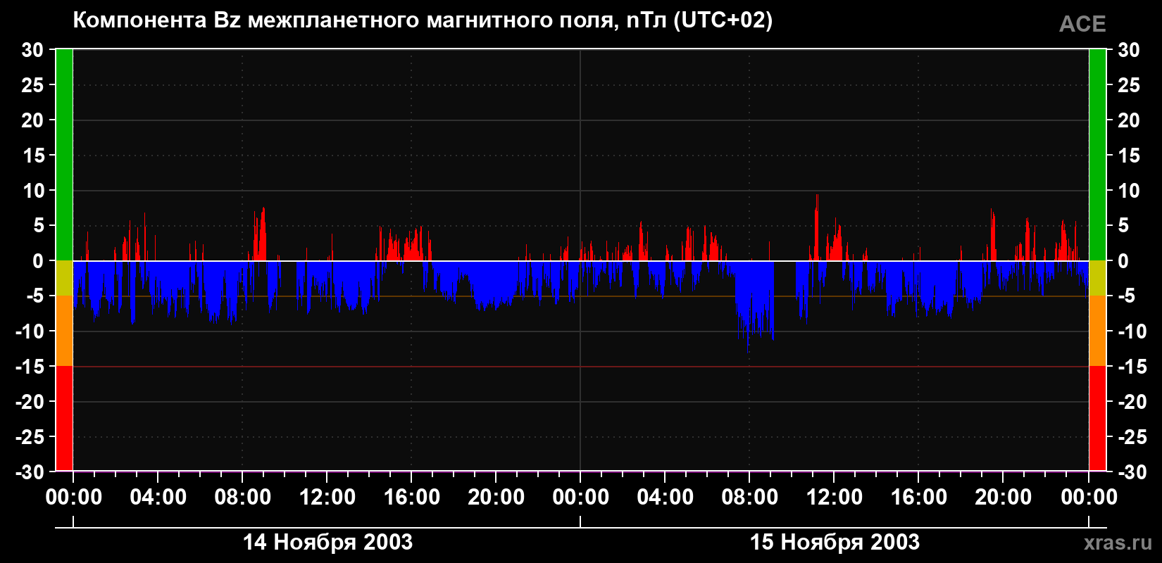 Компонента Bz магнитного поля солнечного ветра