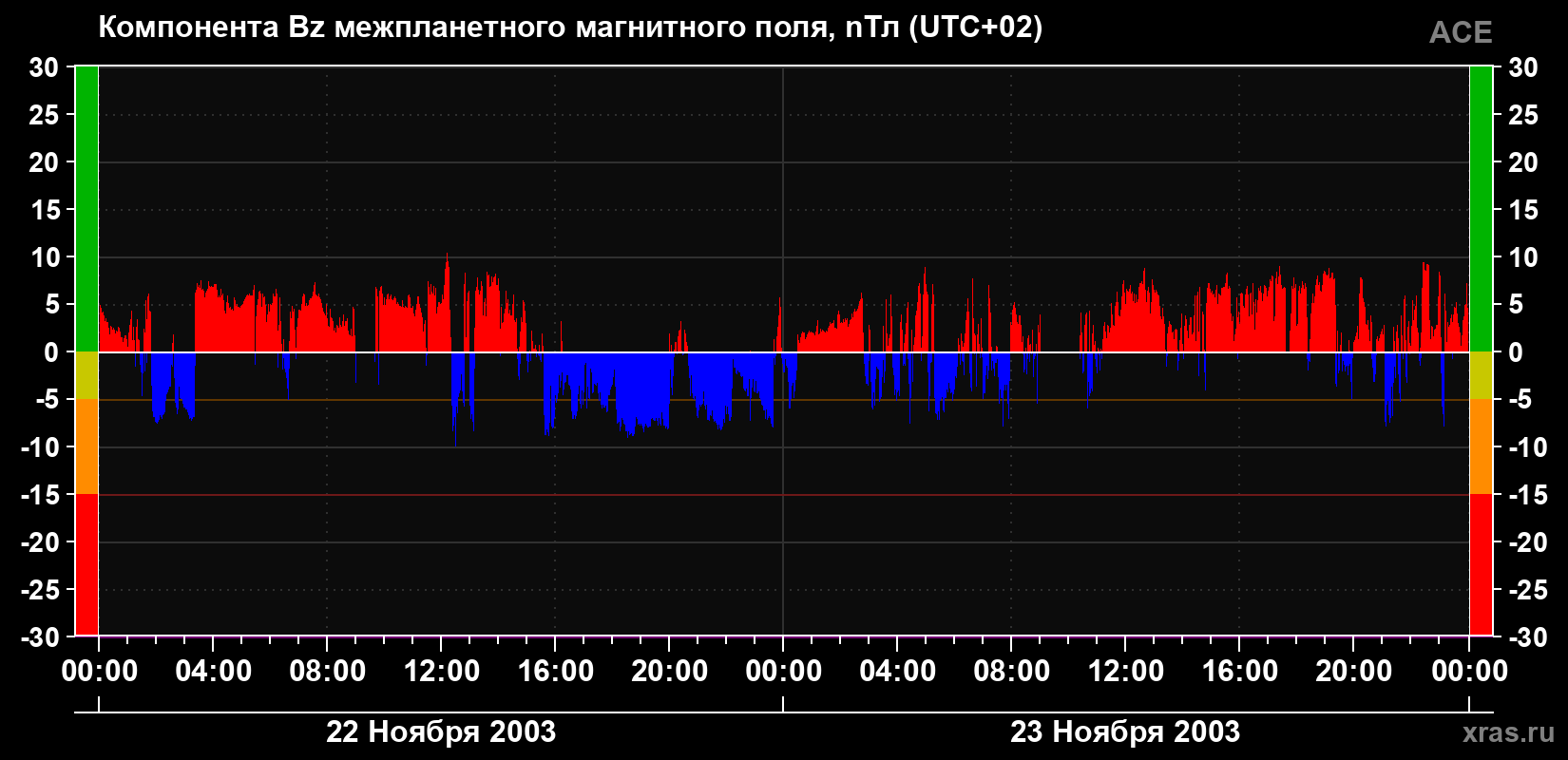 Компонента Bz магнитного поля солнечного ветра