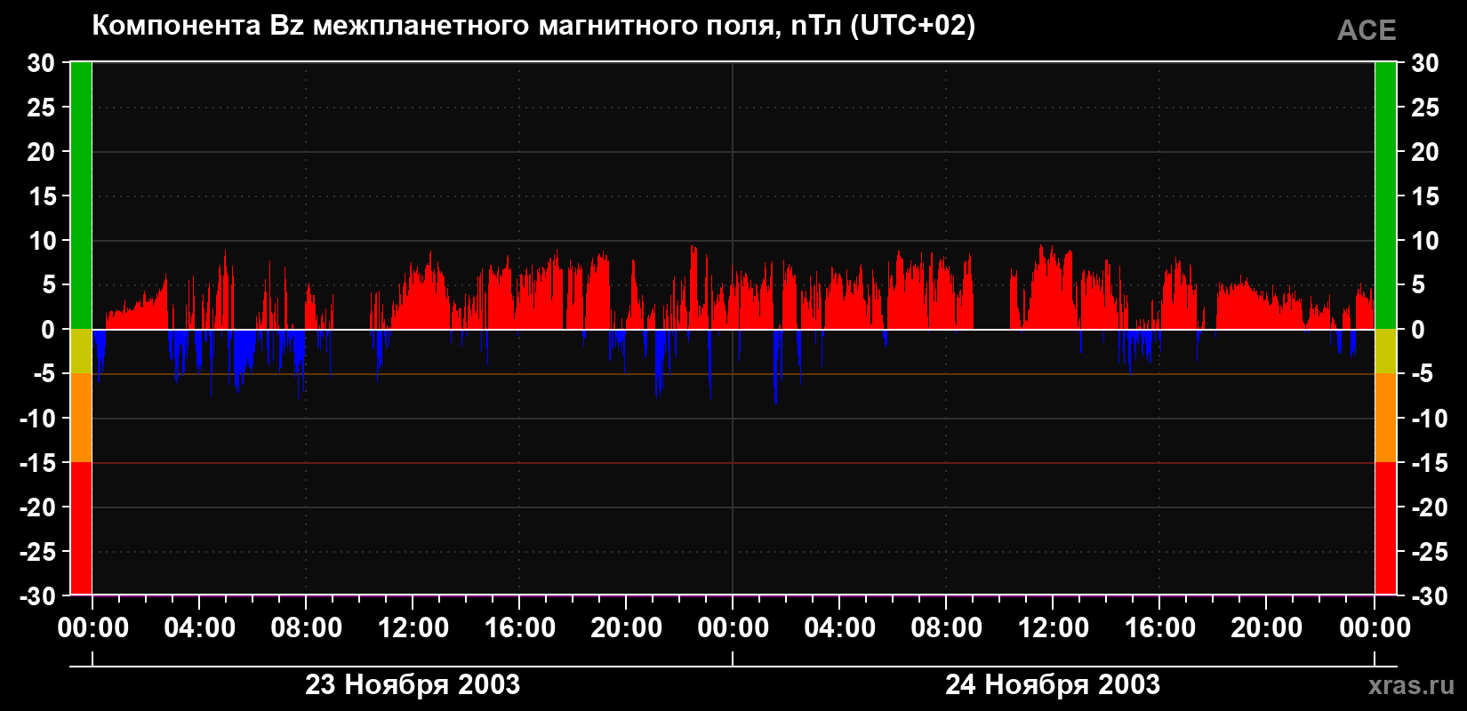 Компонента Bz магнитного поля солнечного ветра