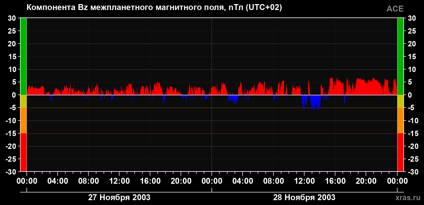 Компонента Bz магнитного поля солнечного ветра