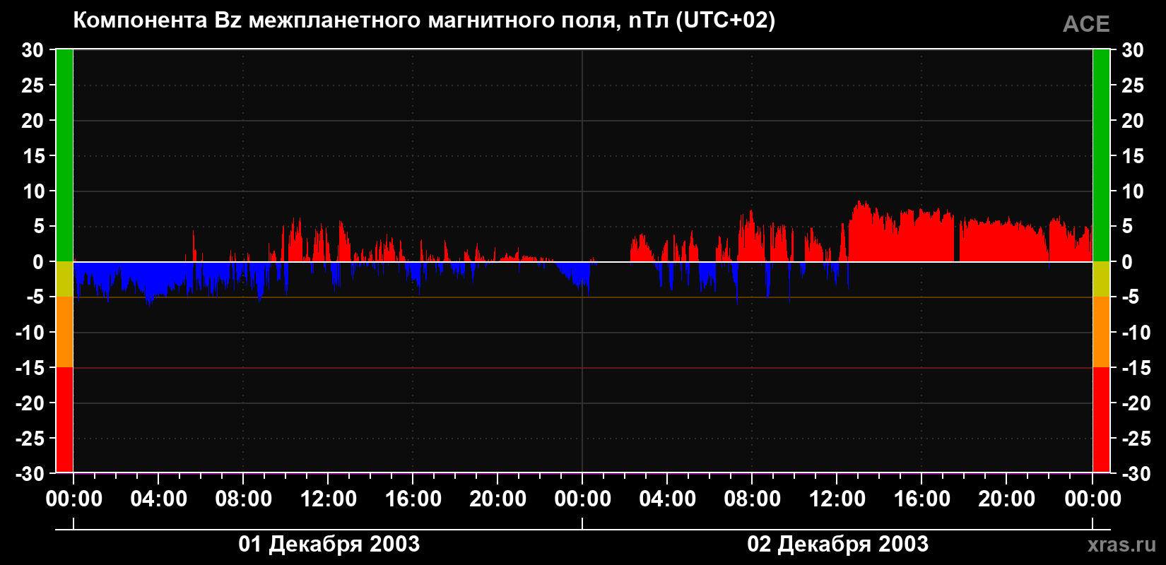 Компонента Bz магнитного поля солнечного ветра