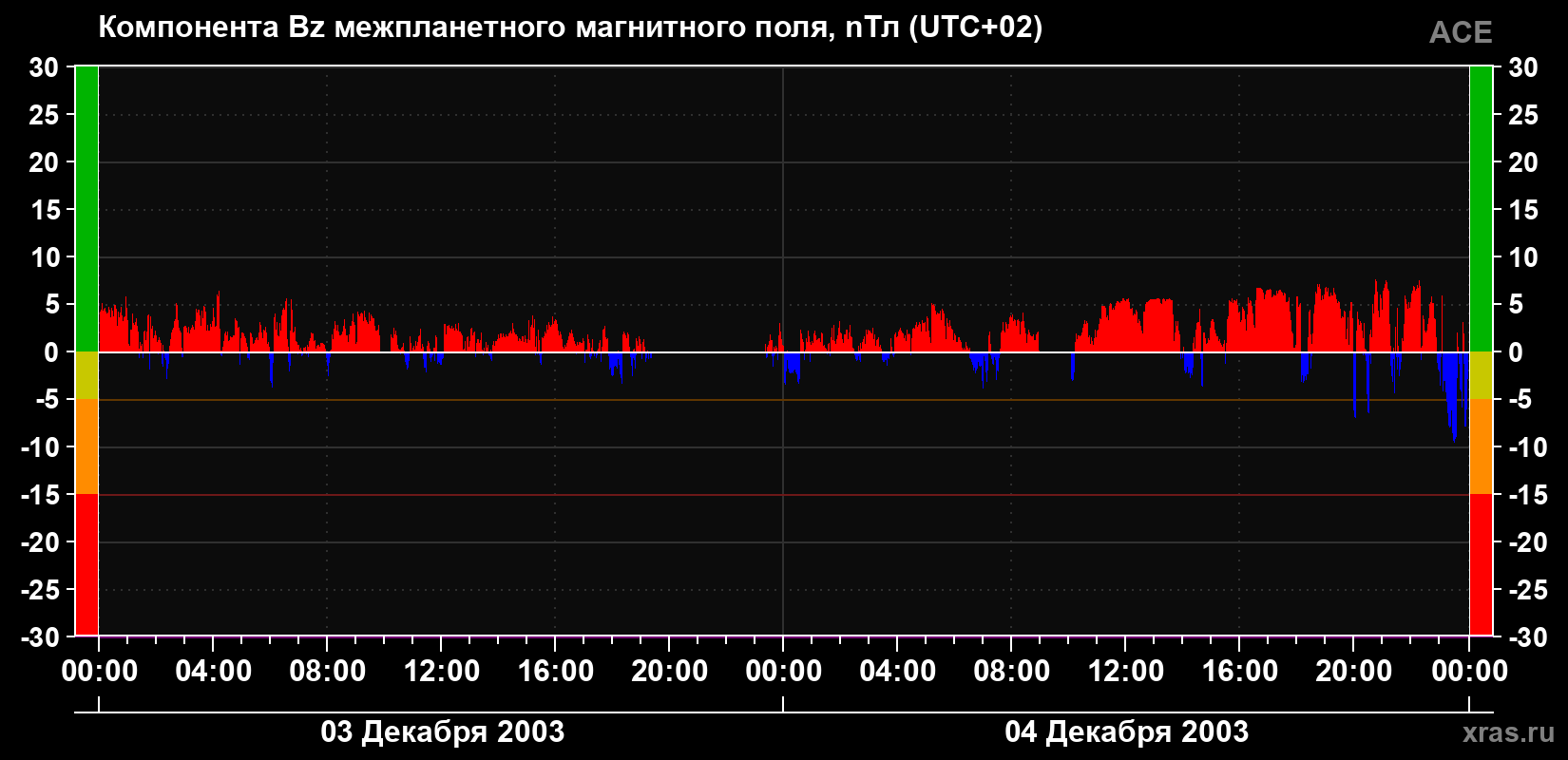 Компонента Bz магнитного поля солнечного ветра
