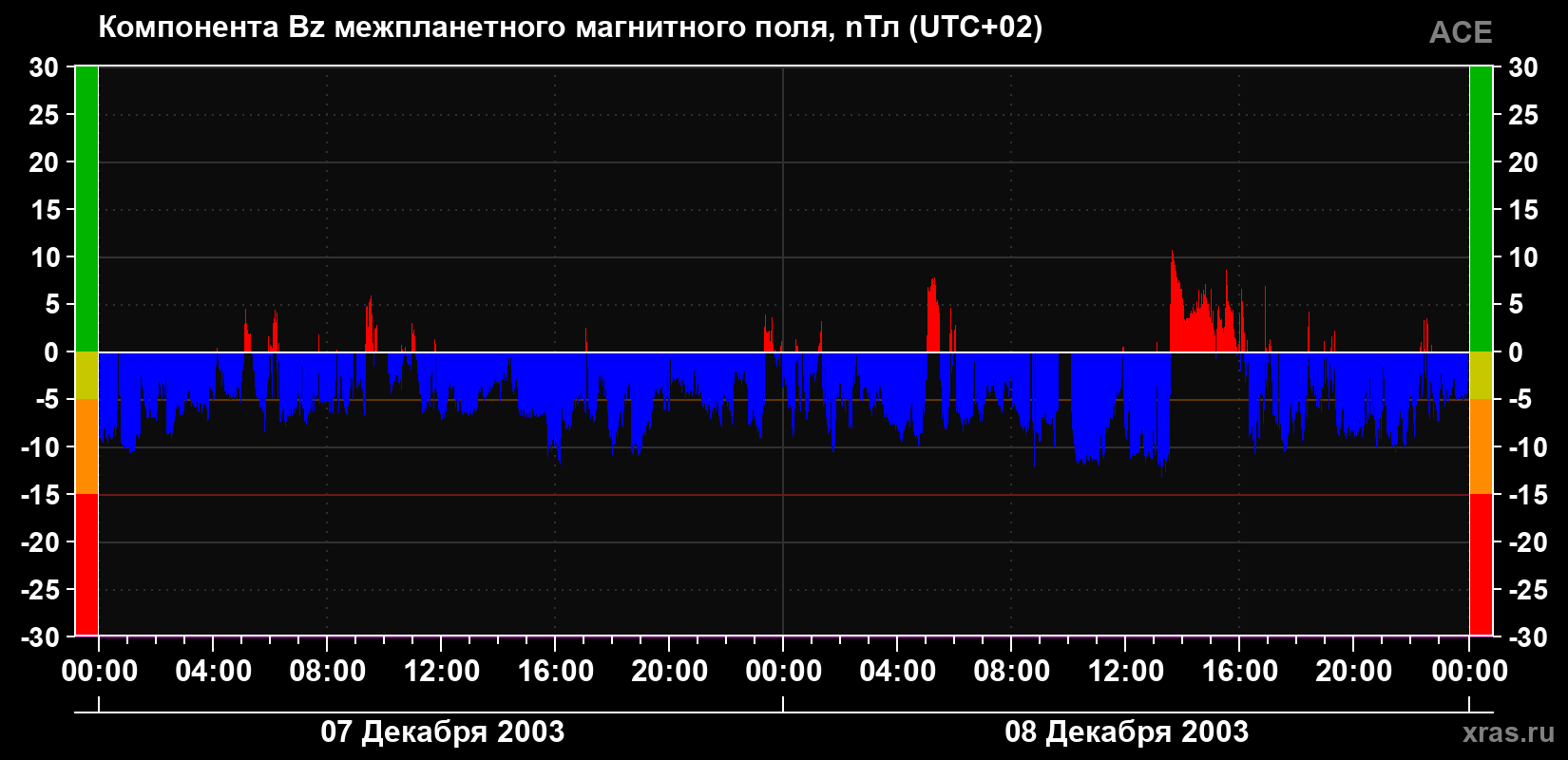 Компонента Bz магнитного поля солнечного ветра
