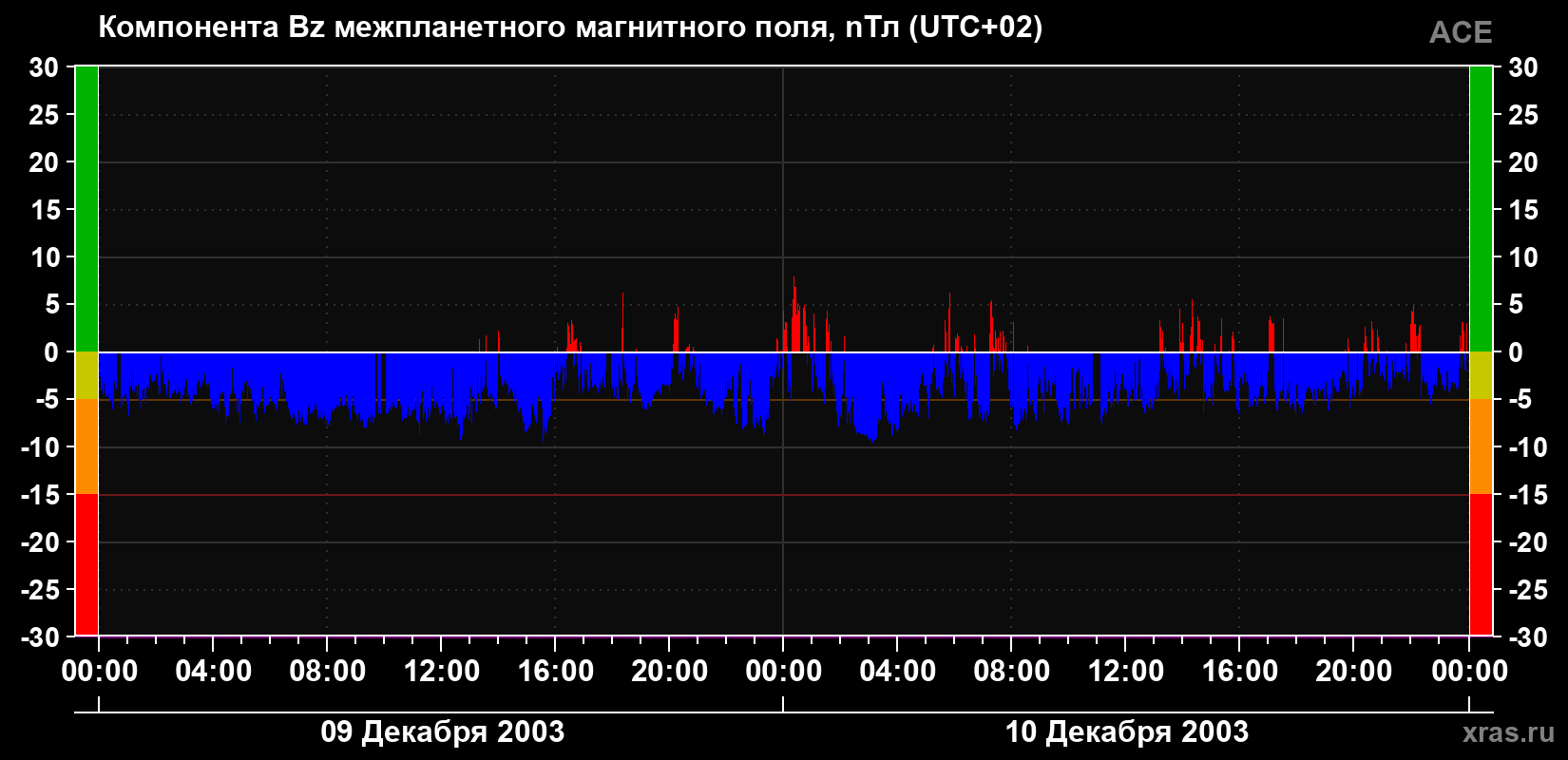 Компонента Bz магнитного поля солнечного ветра