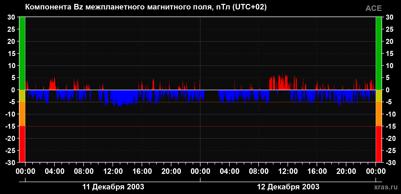 Компонента Bz магнитного поля солнечного ветра