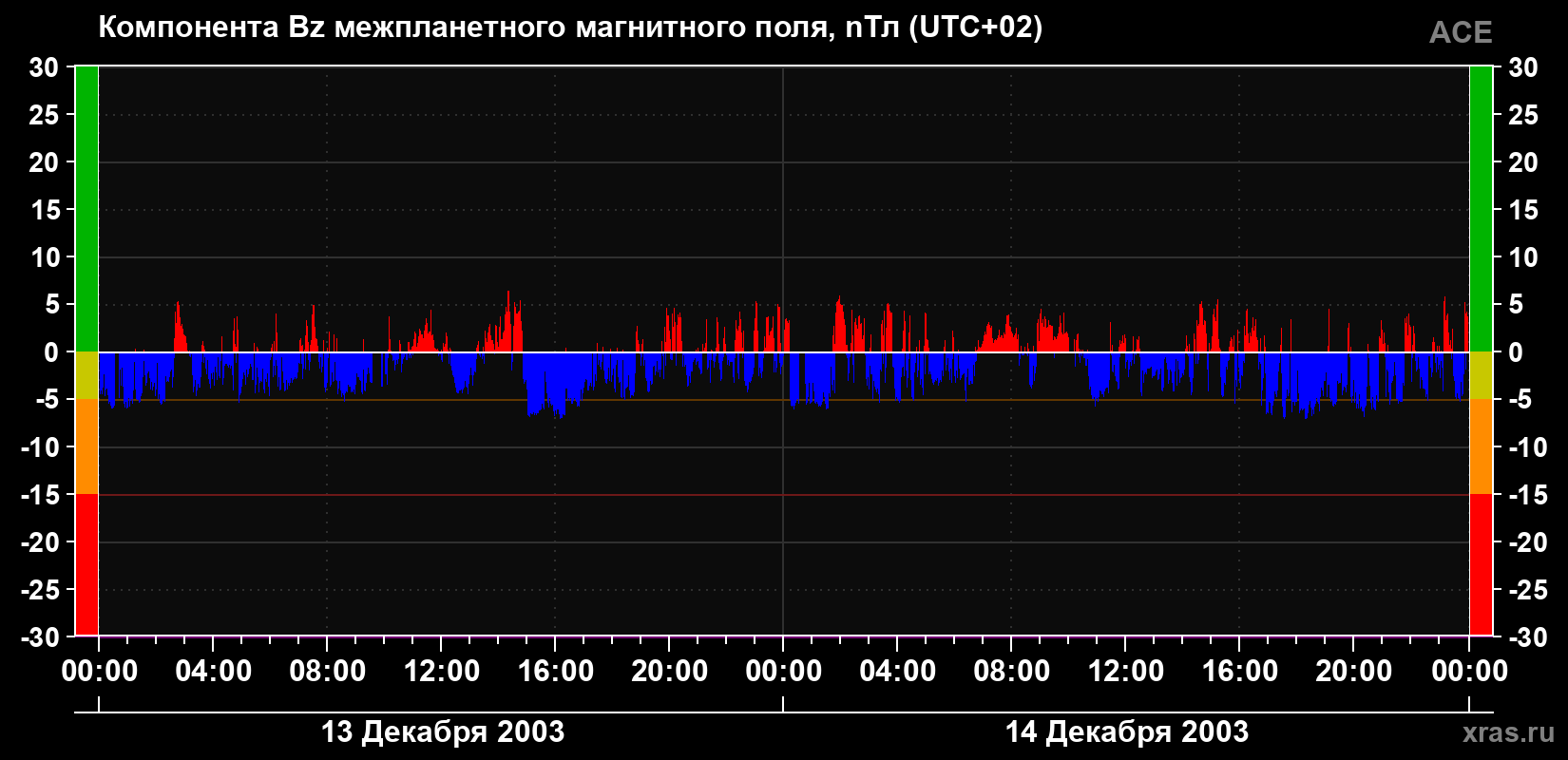 Компонента Bz магнитного поля солнечного ветра