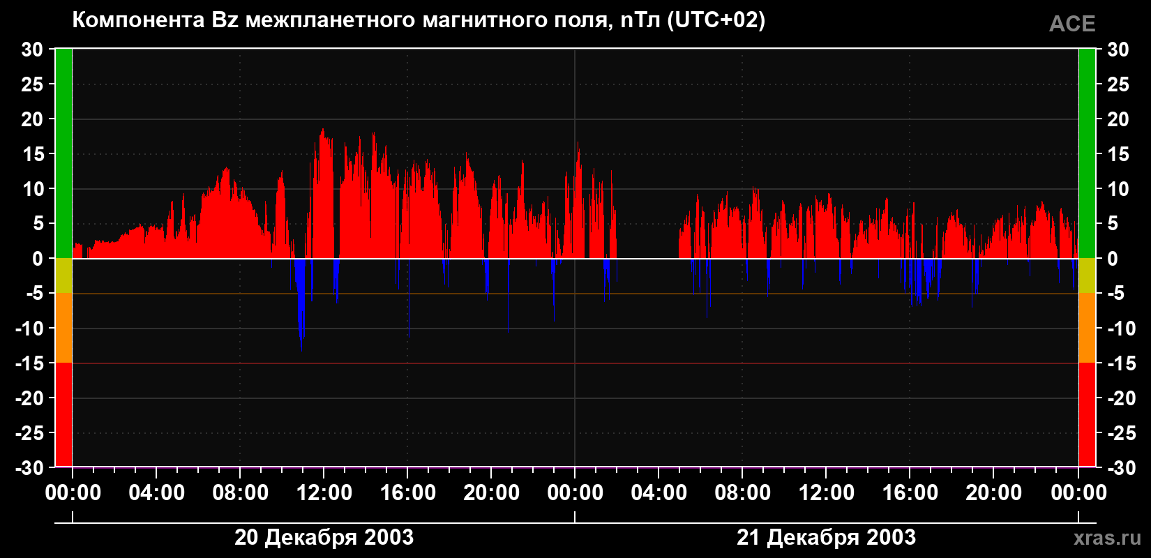 Компонента Bz магнитного поля солнечного ветра
