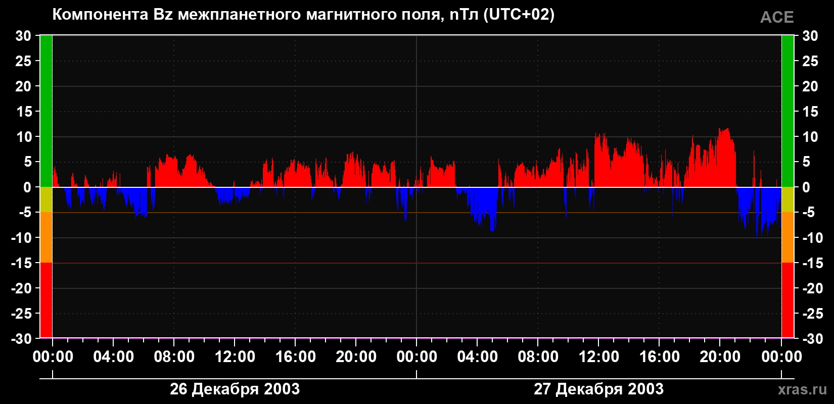 Компонента Bz магнитного поля солнечного ветра