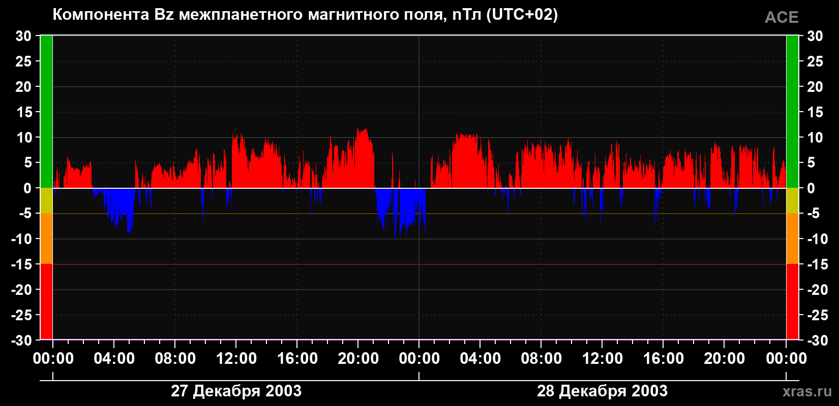 Компонента Bz магнитного поля солнечного ветра