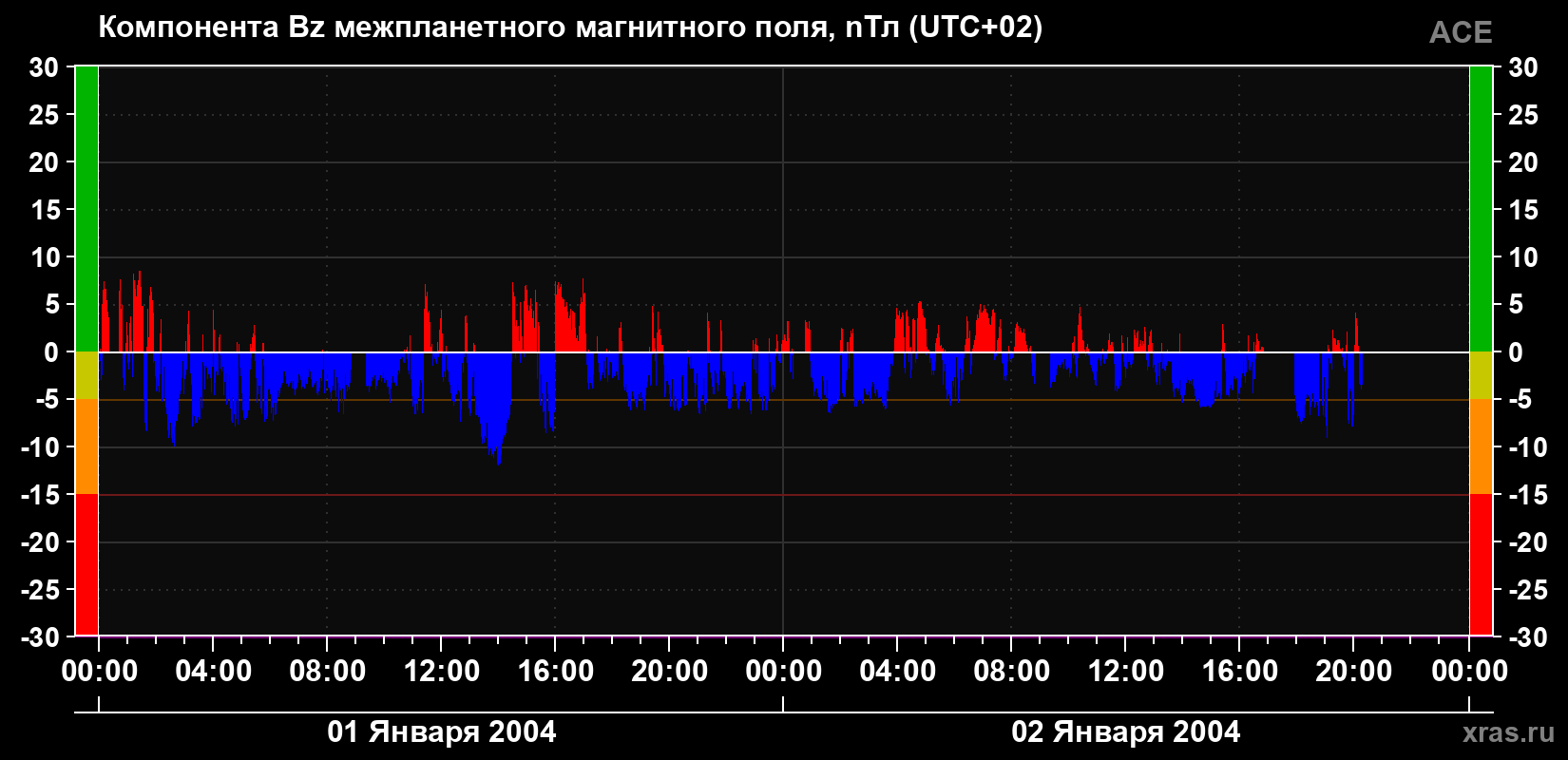 Компонента Bz магнитного поля солнечного ветра