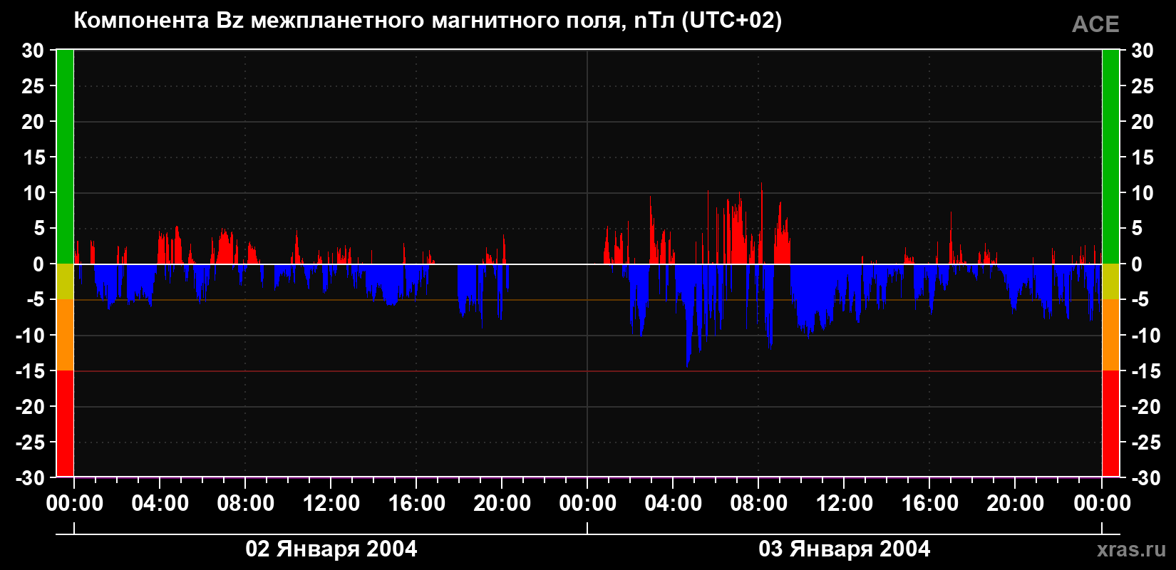 Компонента Bz магнитного поля солнечного ветра