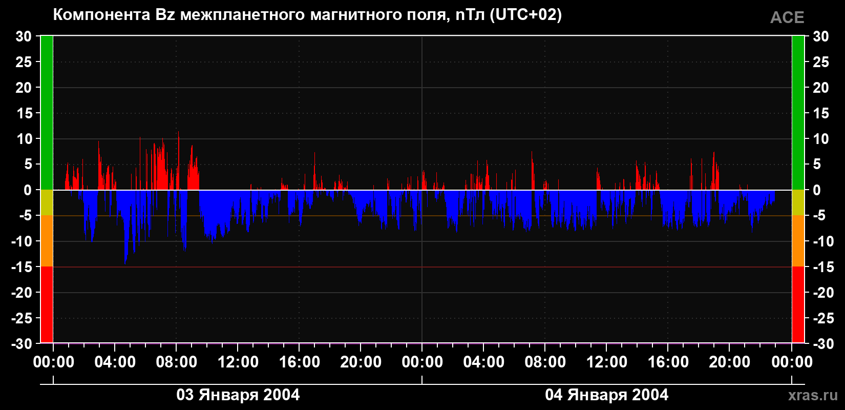Компонента Bz магнитного поля солнечного ветра