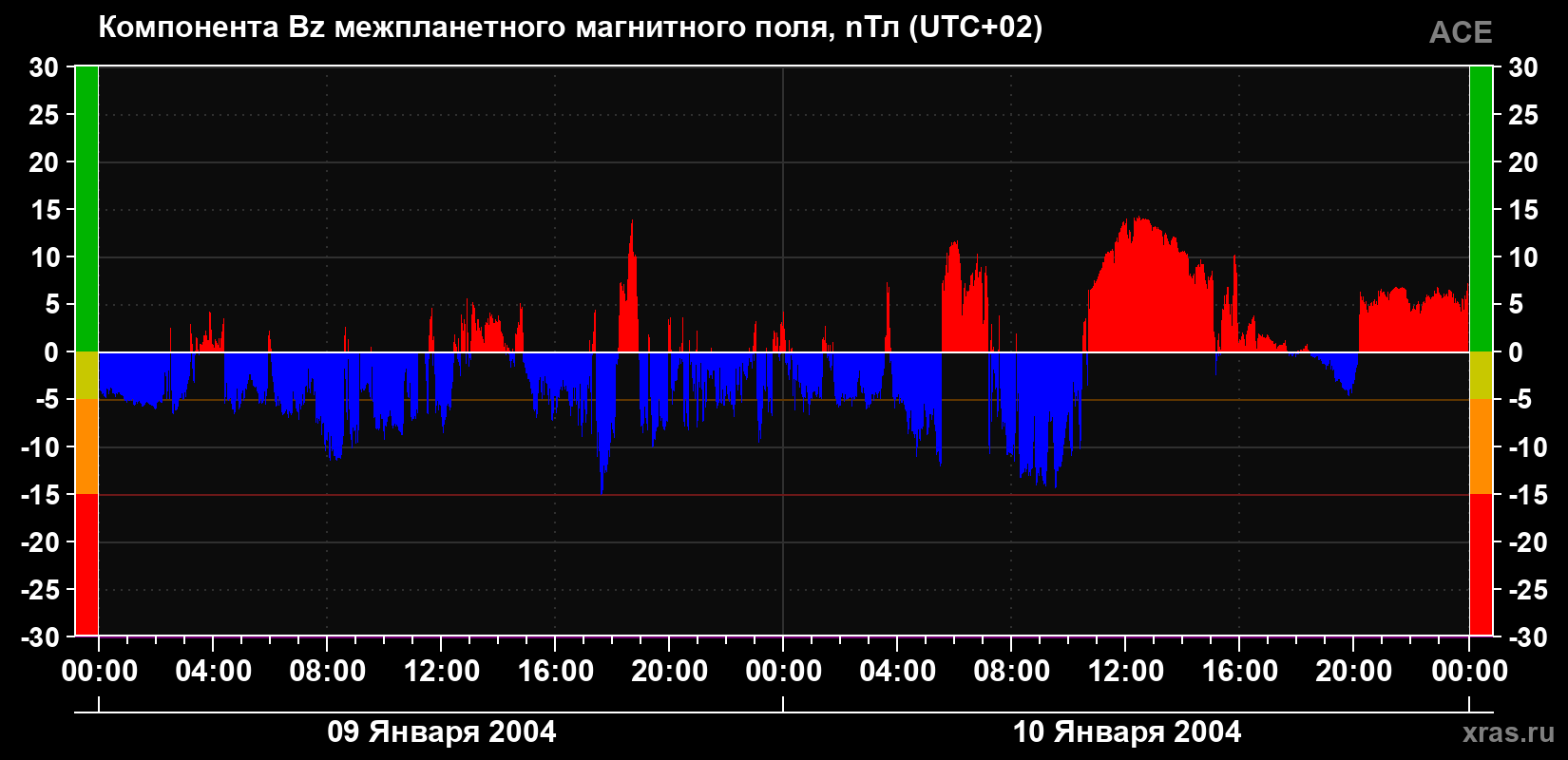 Компонента Bz магнитного поля солнечного ветра