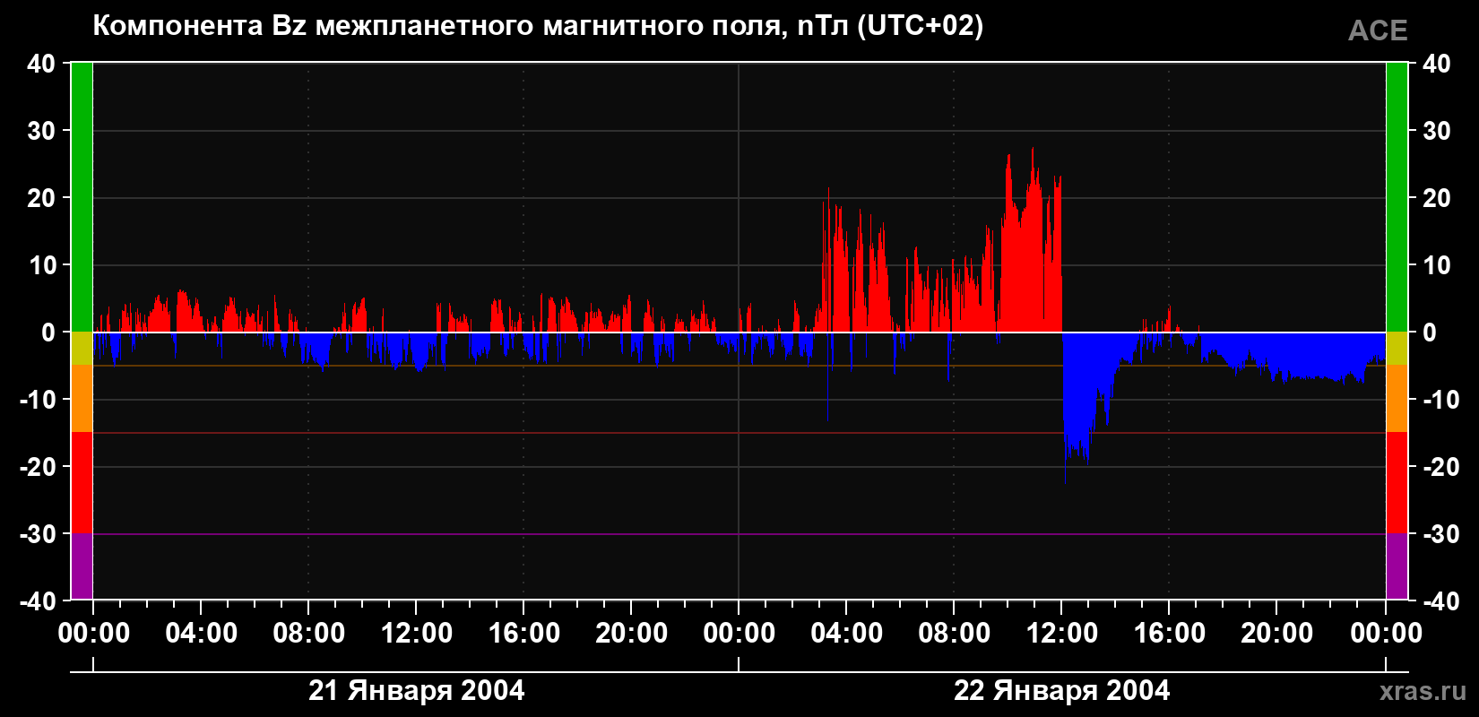 Компонента Bz магнитного поля солнечного ветра