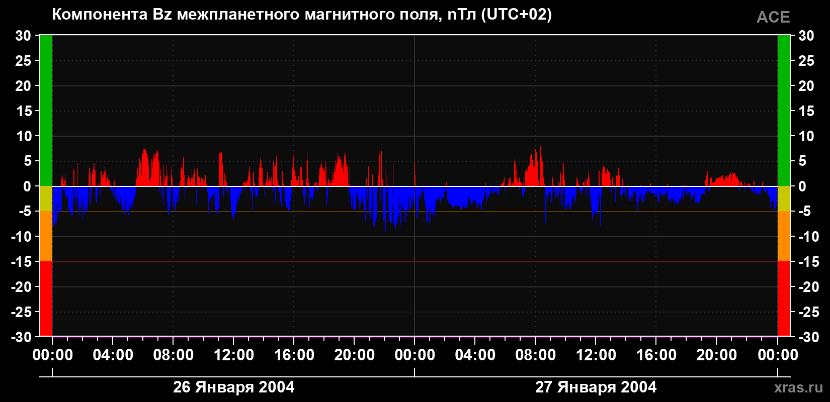 Компонента Bz магнитного поля солнечного ветра