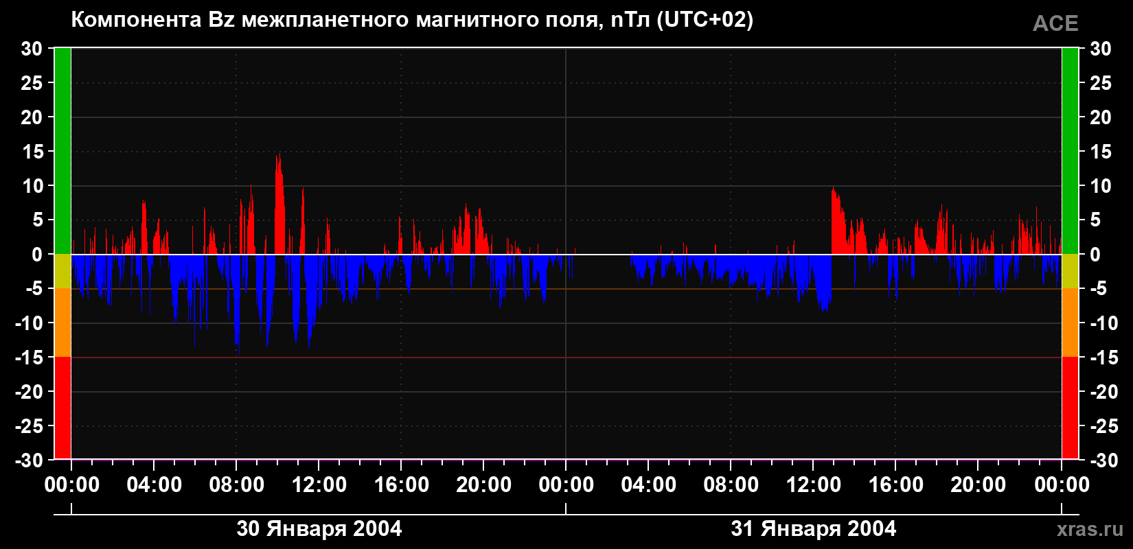 Компонента Bz магнитного поля солнечного ветра
