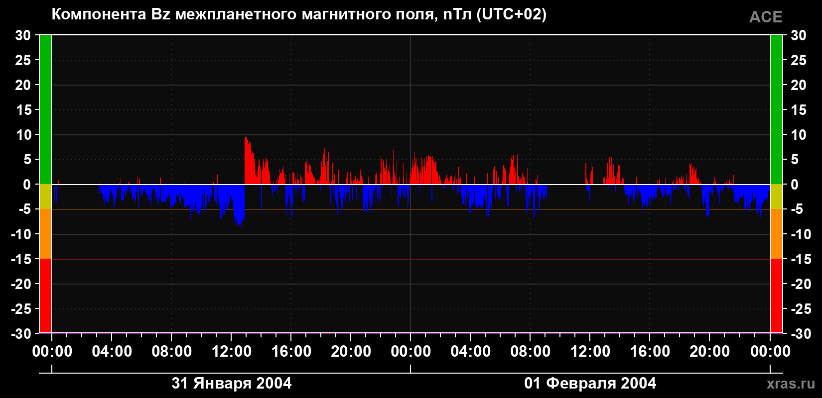 Компонента Bz магнитного поля солнечного ветра