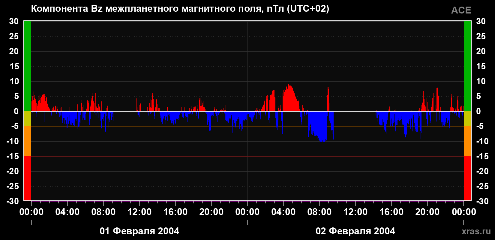 Компонента Bz магнитного поля солнечного ветра