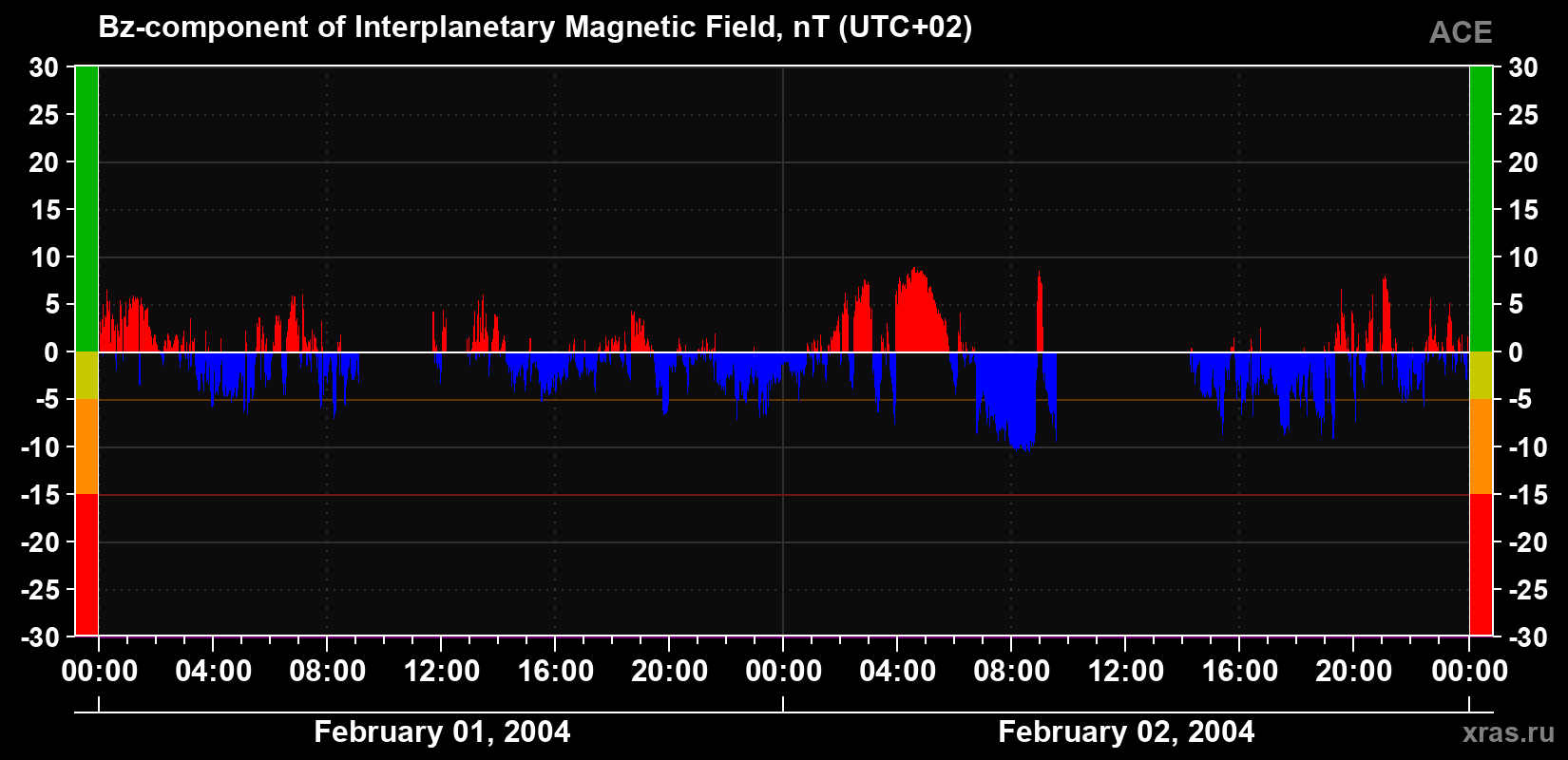 The Bz component of the solar wind magnetic field