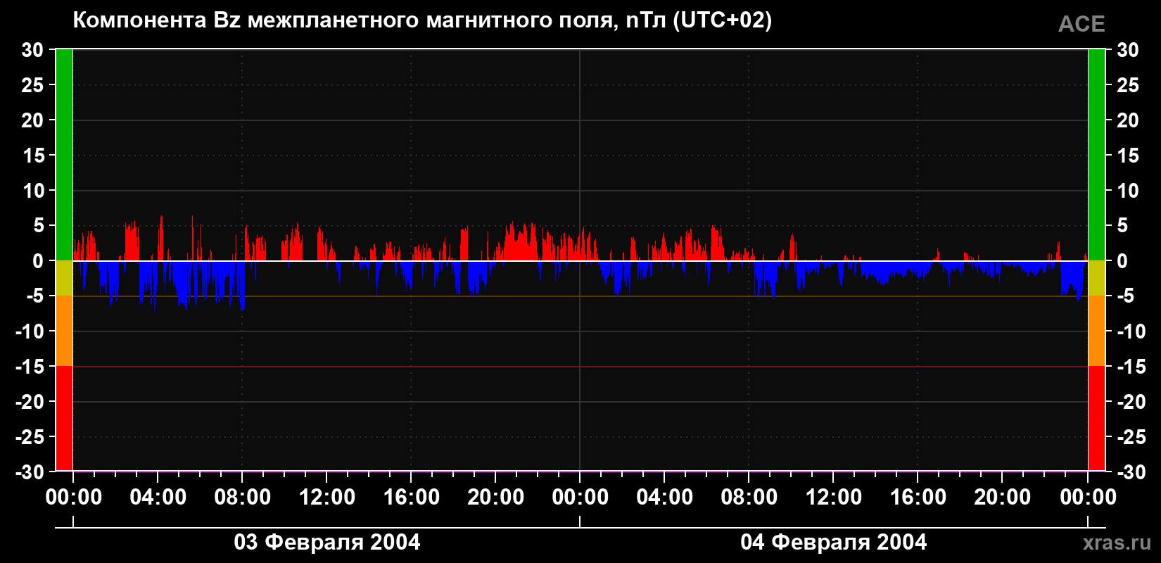 Компонента Bz магнитного поля солнечного ветра