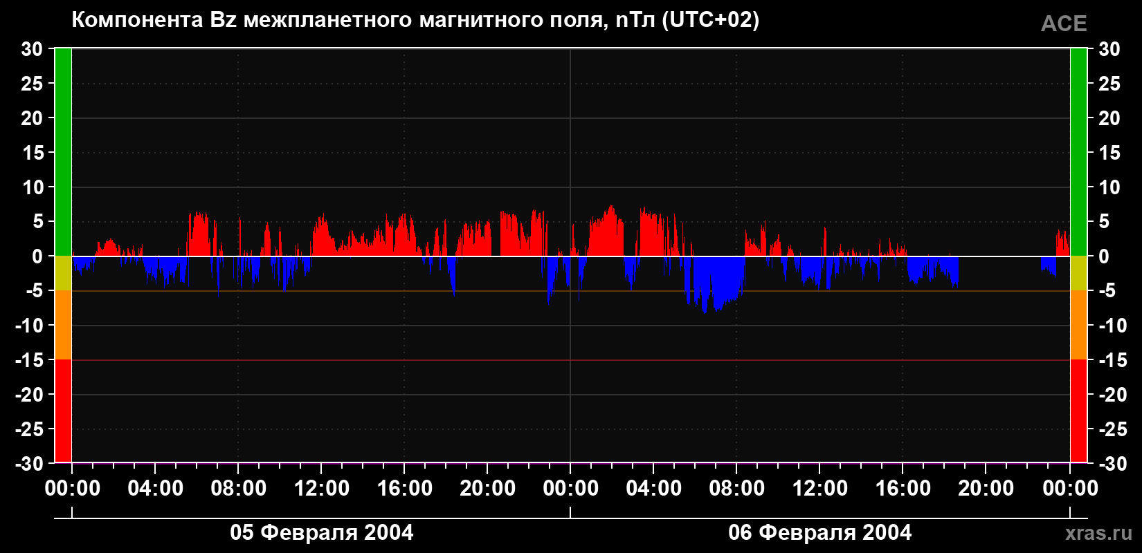 Компонента Bz магнитного поля солнечного ветра