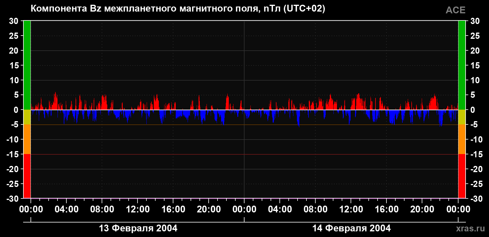 Компонента Bz магнитного поля солнечного ветра