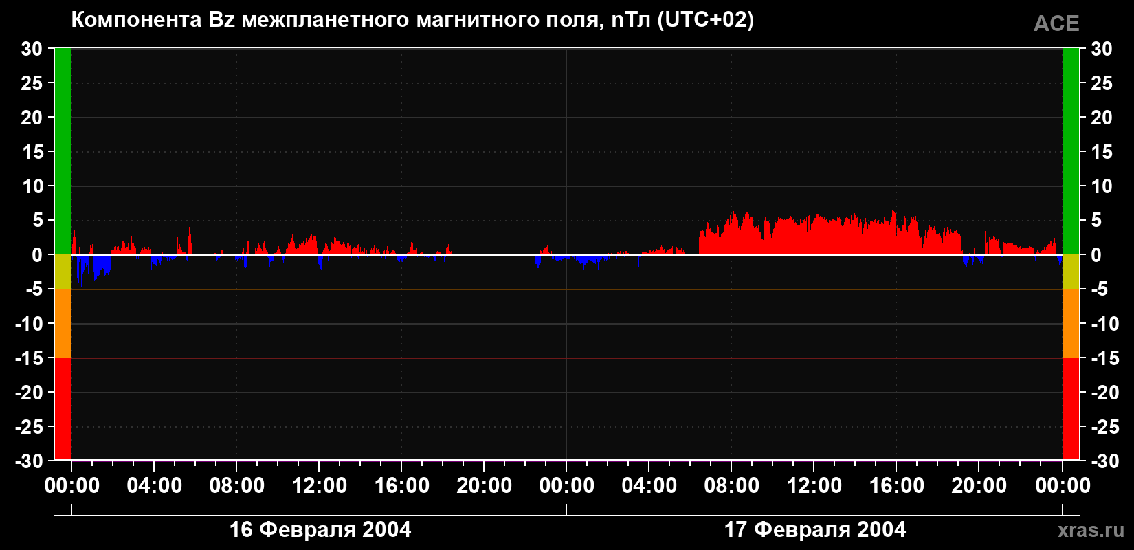 Компонента Bz магнитного поля солнечного ветра
