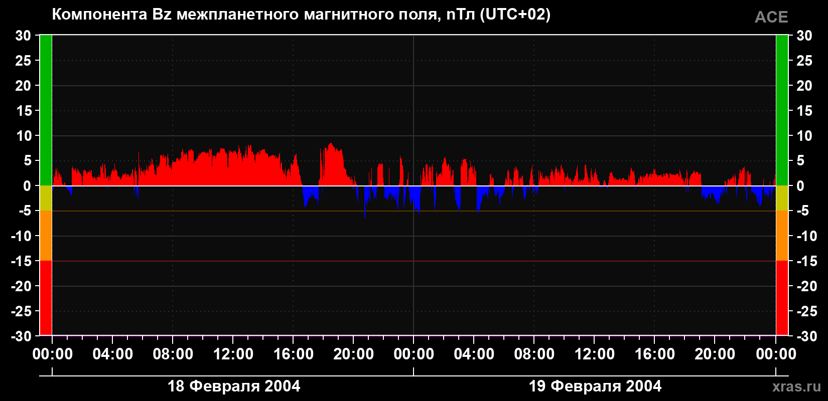 Компонента Bz магнитного поля солнечного ветра