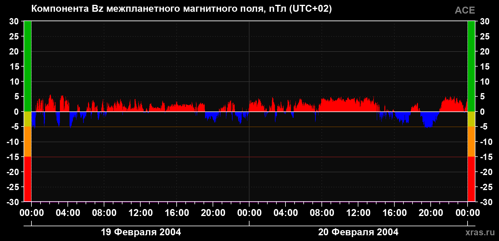 Компонента Bz магнитного поля солнечного ветра