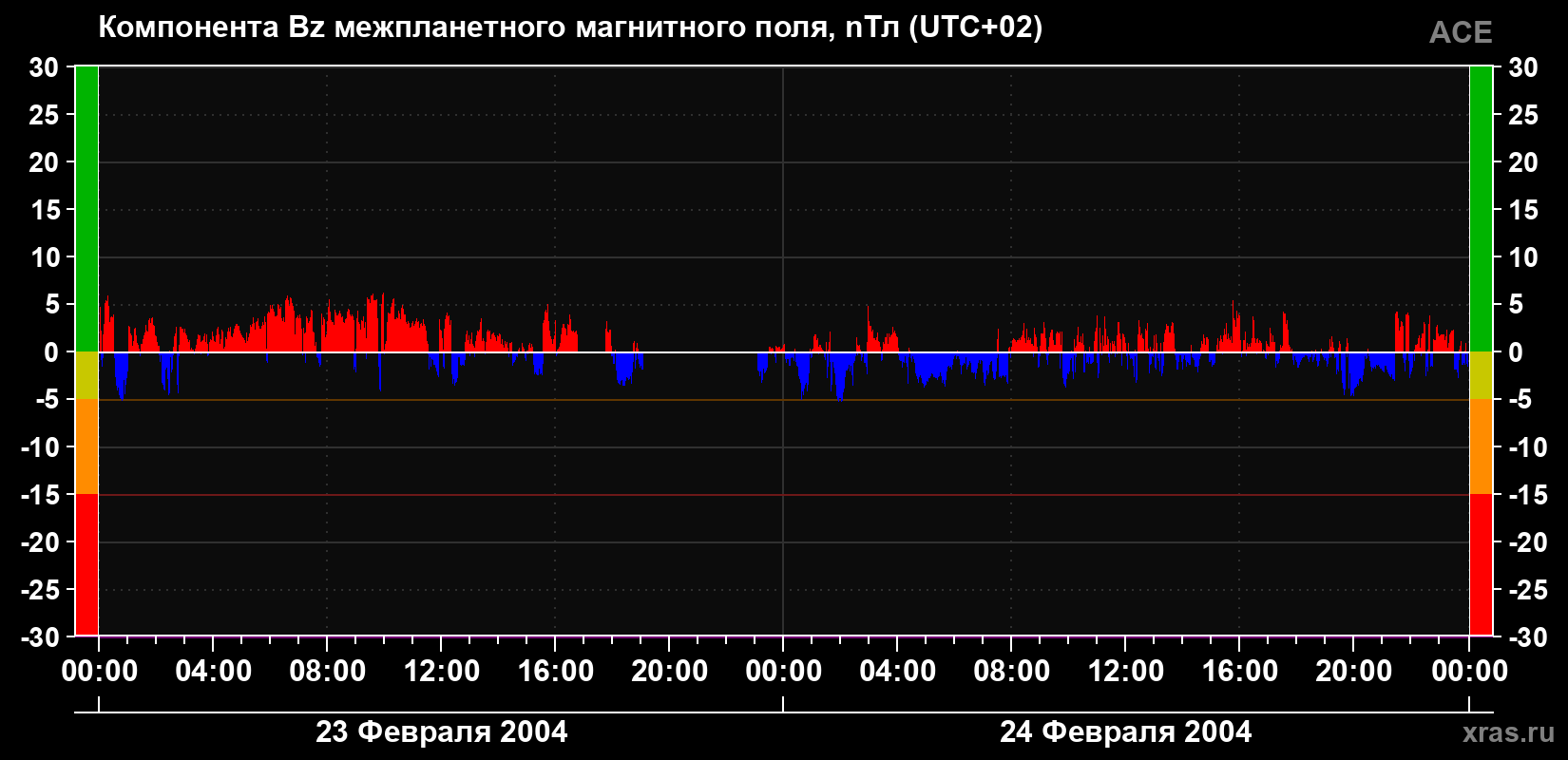 Компонента Bz магнитного поля солнечного ветра