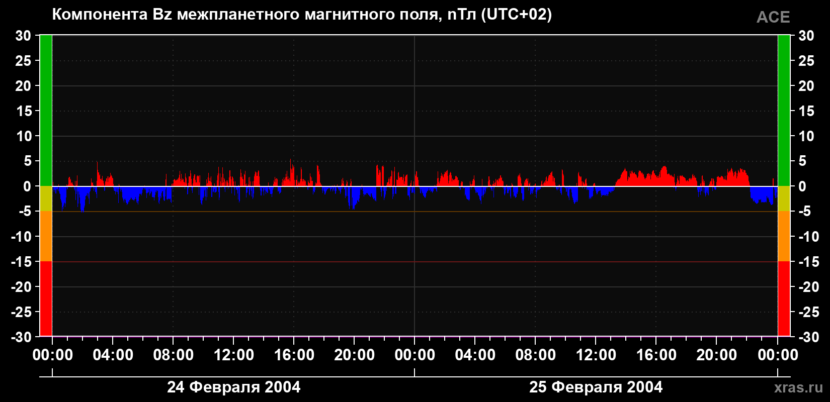 Компонента Bz магнитного поля солнечного ветра